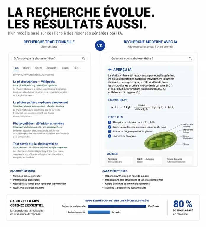 Comparaison entre une page de résultats Google traditionnelle et une page avec AI Overviews pour l'actu SEO